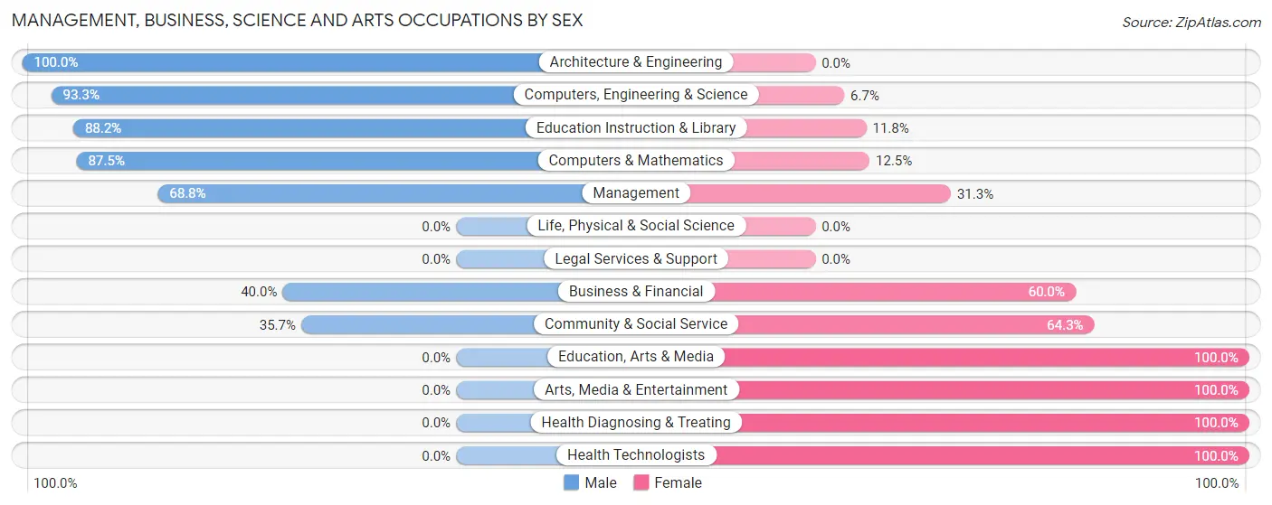 Management, Business, Science and Arts Occupations by Sex in Zip Code 52210