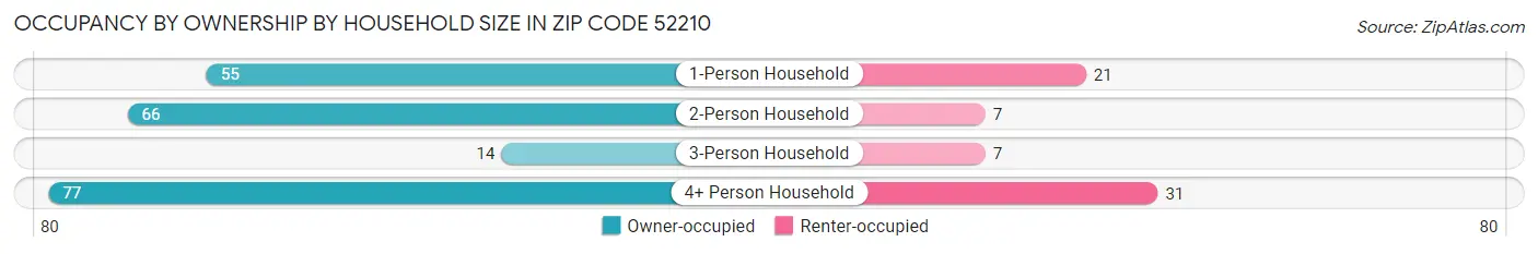 Occupancy by Ownership by Household Size in Zip Code 52210