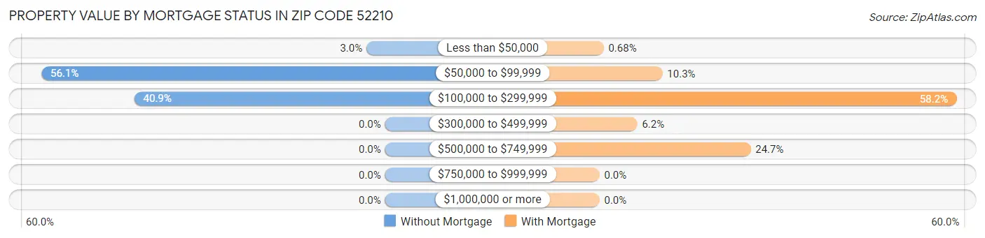 Property Value by Mortgage Status in Zip Code 52210