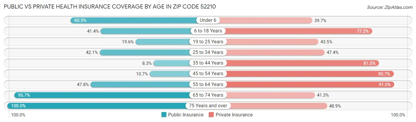 Public vs Private Health Insurance Coverage by Age in Zip Code 52210