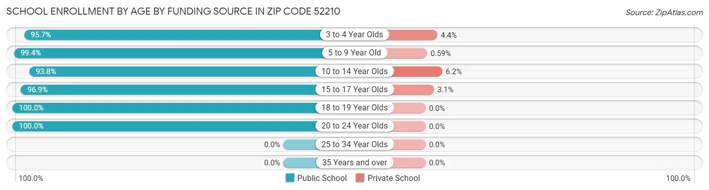 School Enrollment by Age by Funding Source in Zip Code 52210