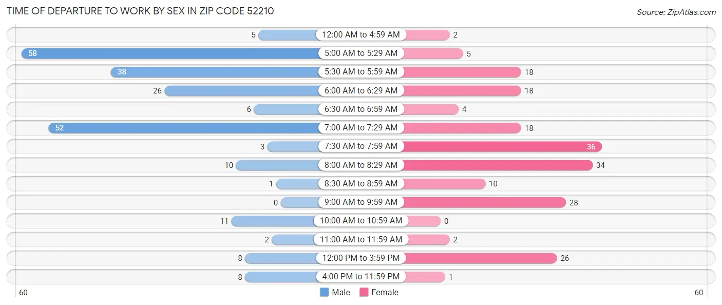 Time of Departure to Work by Sex in Zip Code 52210