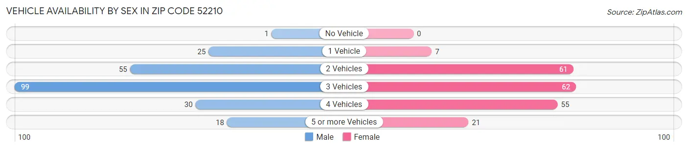 Vehicle Availability by Sex in Zip Code 52210