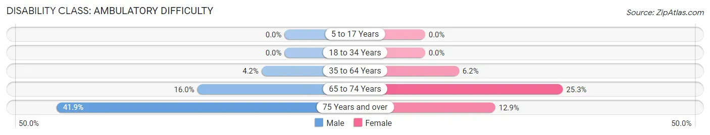 Disability in Zip Code 52211: <span>Ambulatory Difficulty</span>