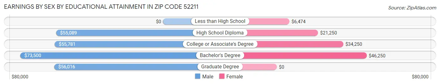 Earnings by Sex by Educational Attainment in Zip Code 52211