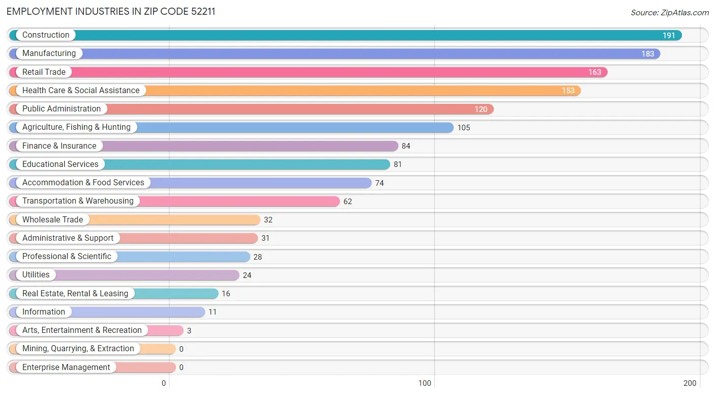 Employment Industries in Zip Code 52211