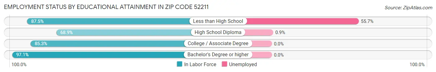 Employment Status by Educational Attainment in Zip Code 52211