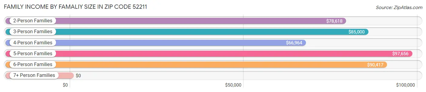 Family Income by Famaliy Size in Zip Code 52211