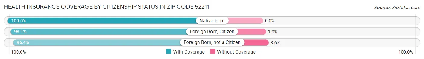 Health Insurance Coverage by Citizenship Status in Zip Code 52211