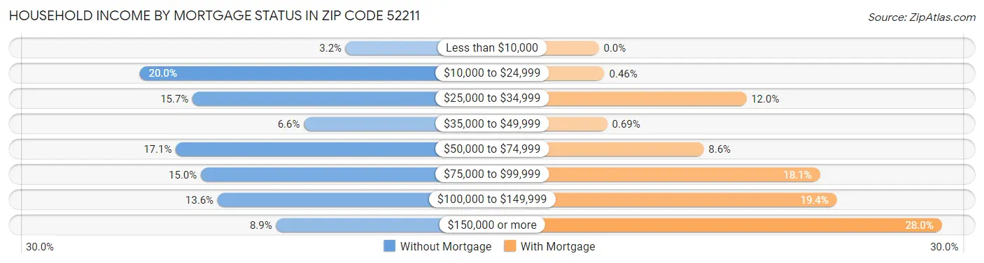 Household Income by Mortgage Status in Zip Code 52211