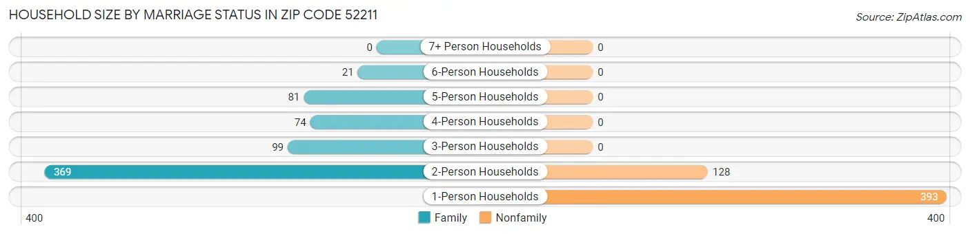 Household Size by Marriage Status in Zip Code 52211