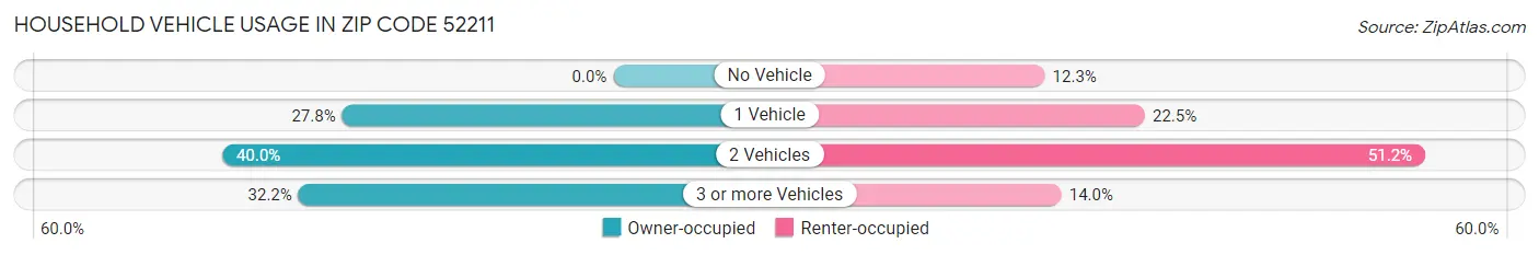 Household Vehicle Usage in Zip Code 52211