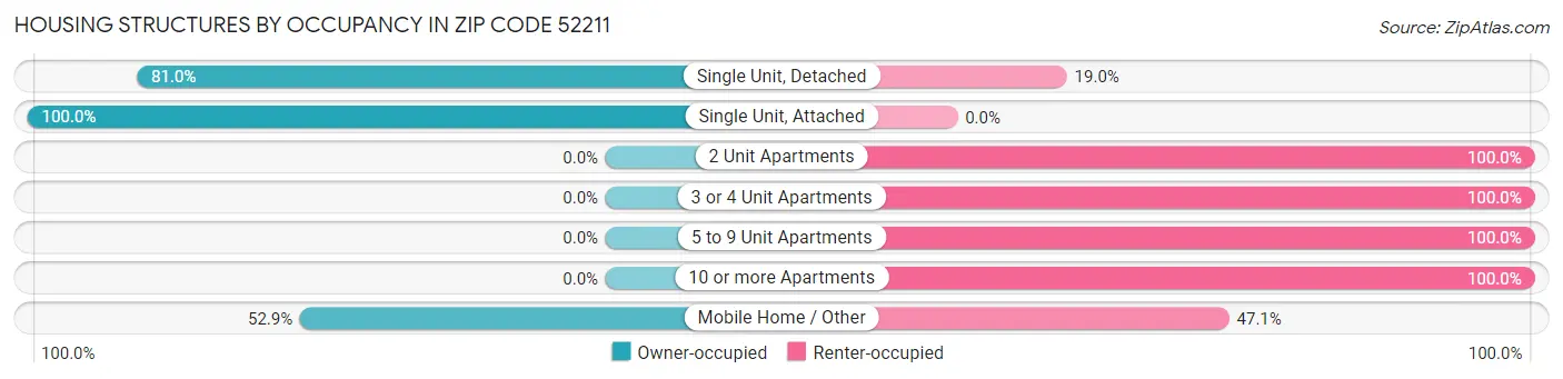 Housing Structures by Occupancy in Zip Code 52211