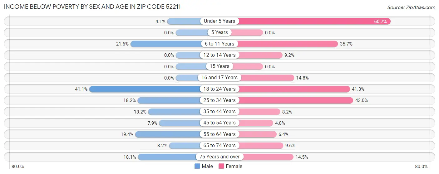 Income Below Poverty by Sex and Age in Zip Code 52211