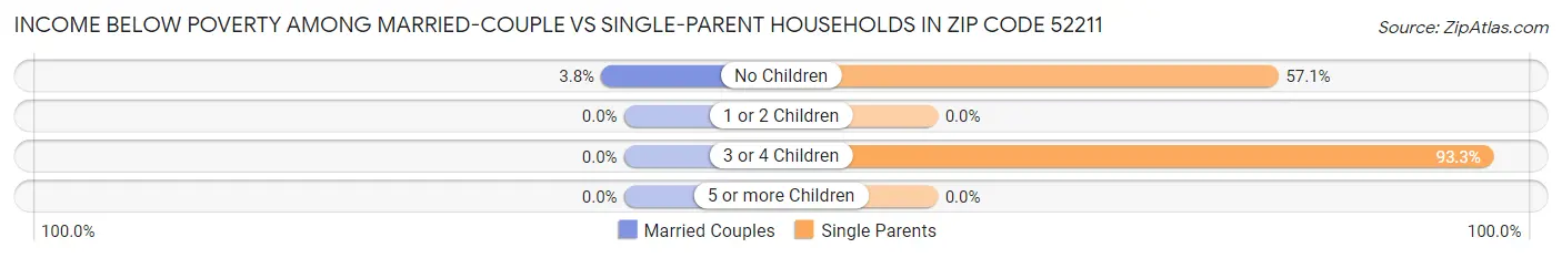 Income Below Poverty Among Married-Couple vs Single-Parent Households in Zip Code 52211
