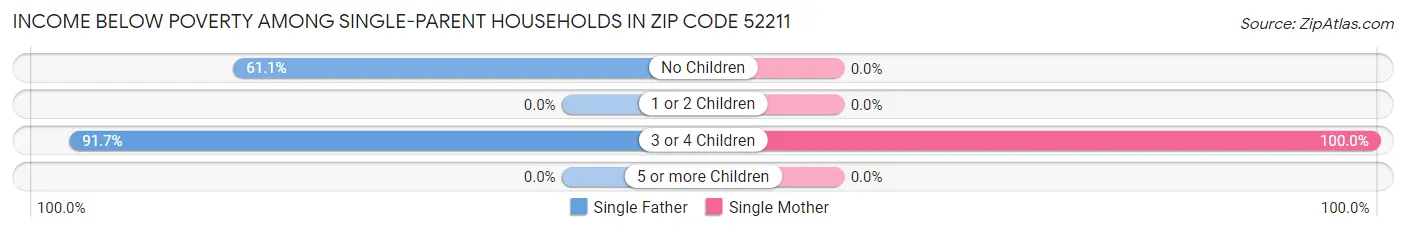 Income Below Poverty Among Single-Parent Households in Zip Code 52211