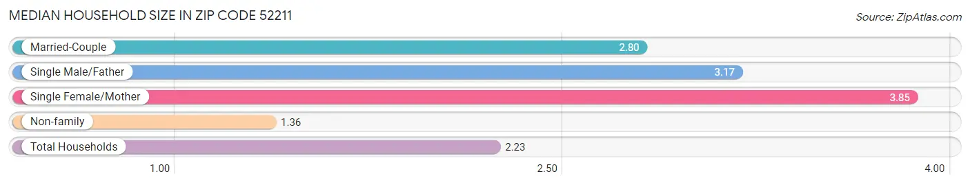 Median Household Size in Zip Code 52211