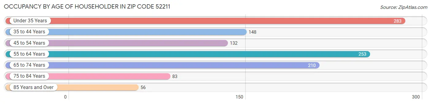 Occupancy by Age of Householder in Zip Code 52211