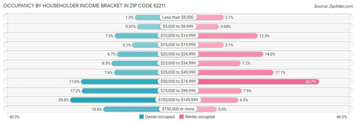 Occupancy by Householder Income Bracket in Zip Code 52211