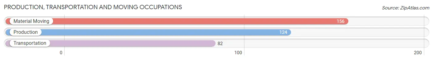 Production, Transportation and Moving Occupations in Zip Code 52211