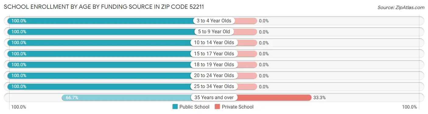 School Enrollment by Age by Funding Source in Zip Code 52211