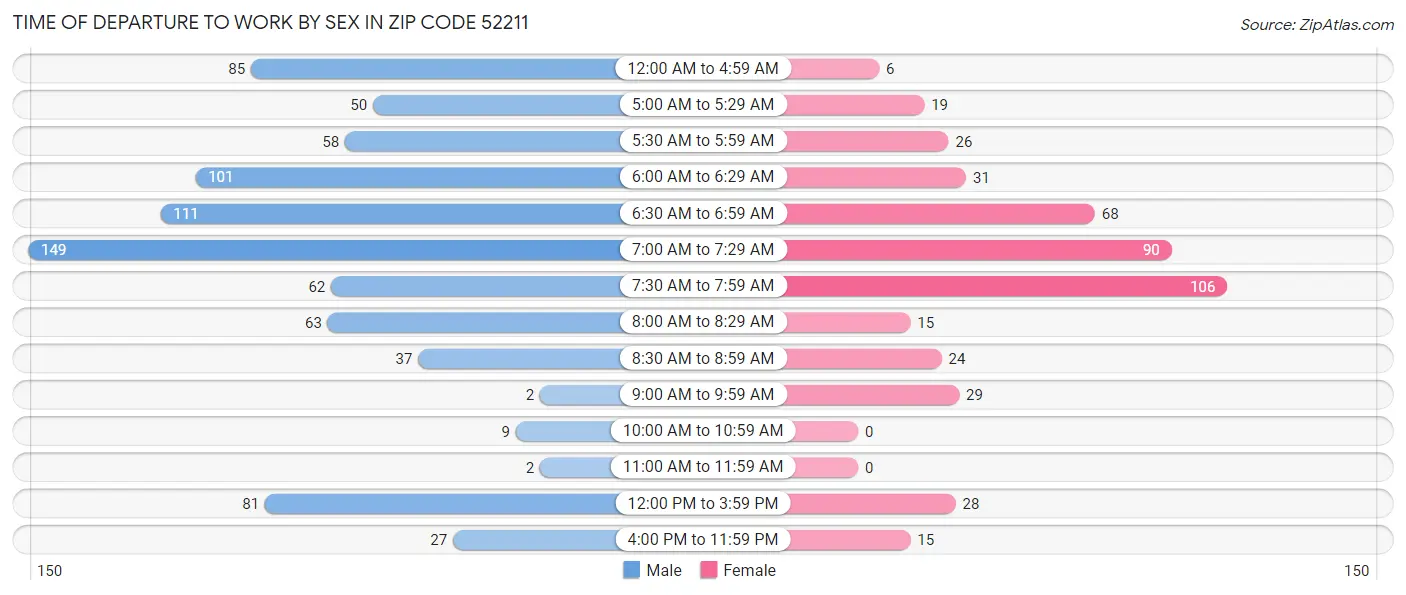 Time of Departure to Work by Sex in Zip Code 52211