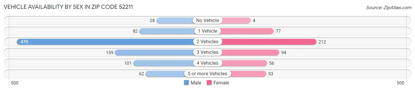 Vehicle Availability by Sex in Zip Code 52211
