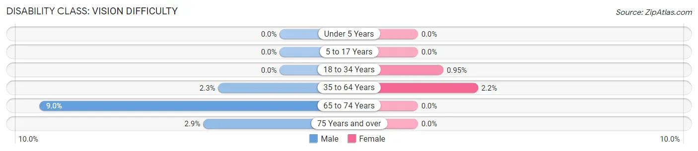 Disability in Zip Code 52211: <span>Vision Difficulty</span>