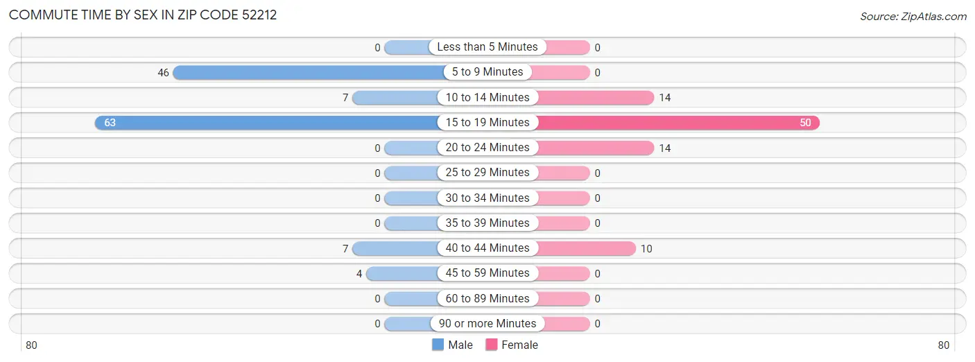 Commute Time by Sex in Zip Code 52212