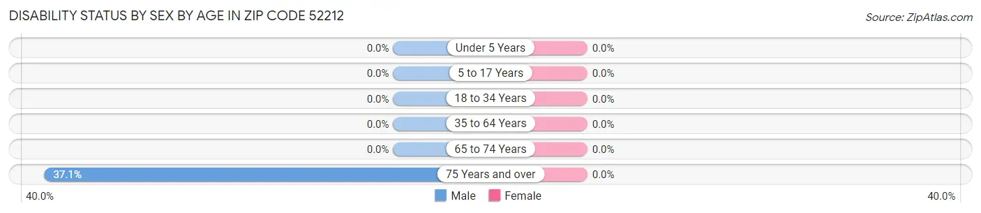 Disability Status by Sex by Age in Zip Code 52212