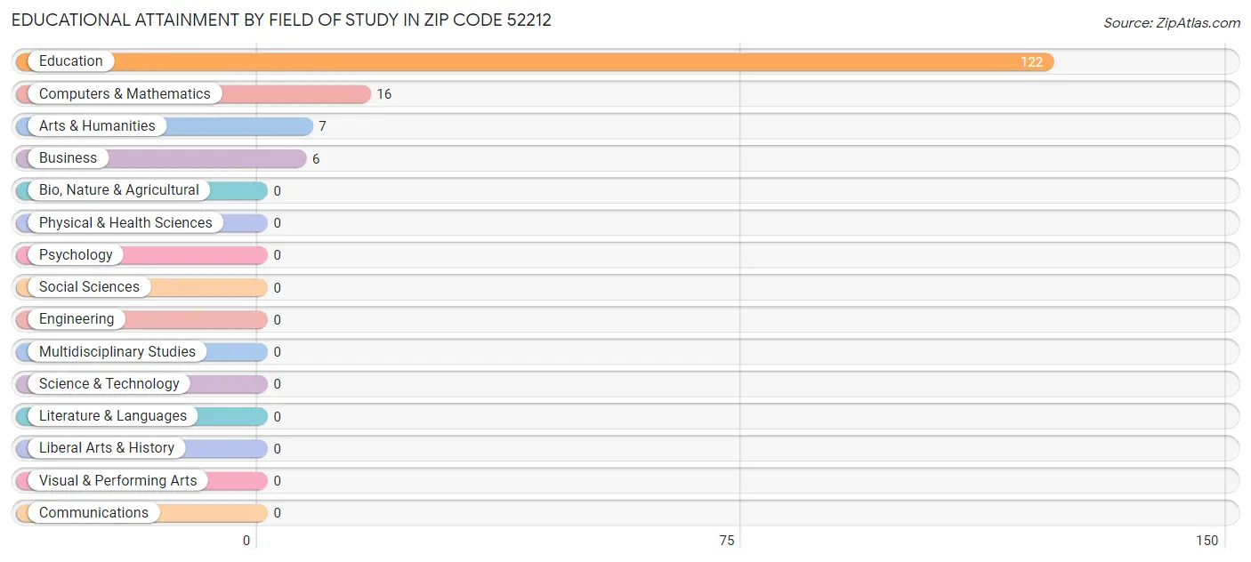 Educational Attainment by Field of Study in Zip Code 52212