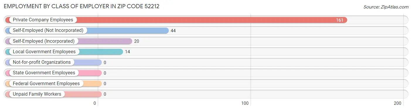 Employment by Class of Employer in Zip Code 52212