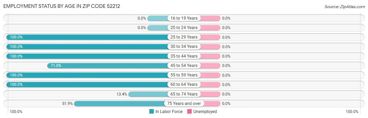 Employment Status by Age in Zip Code 52212