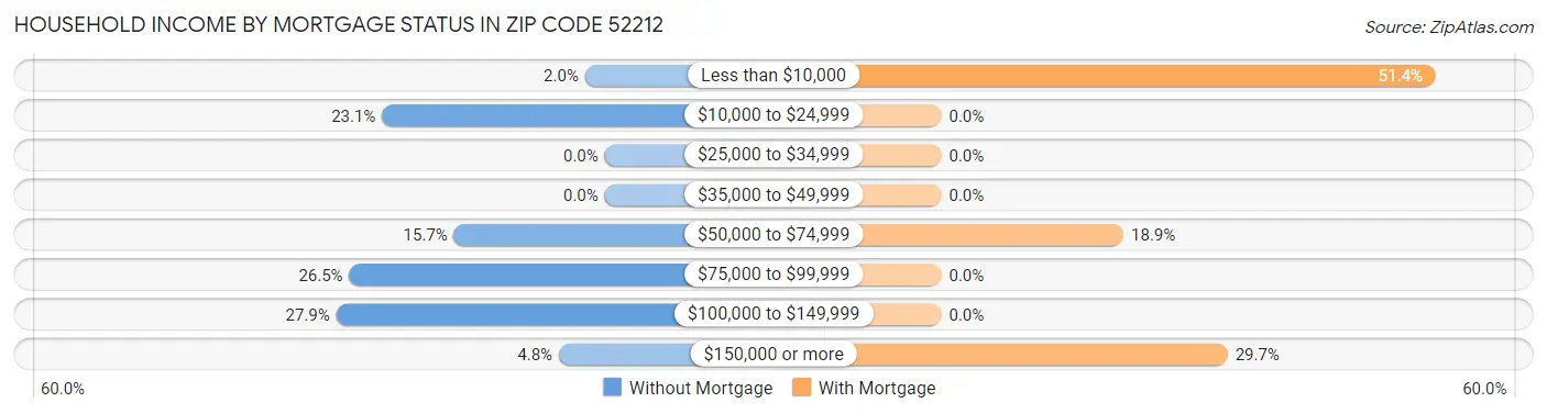 Household Income by Mortgage Status in Zip Code 52212