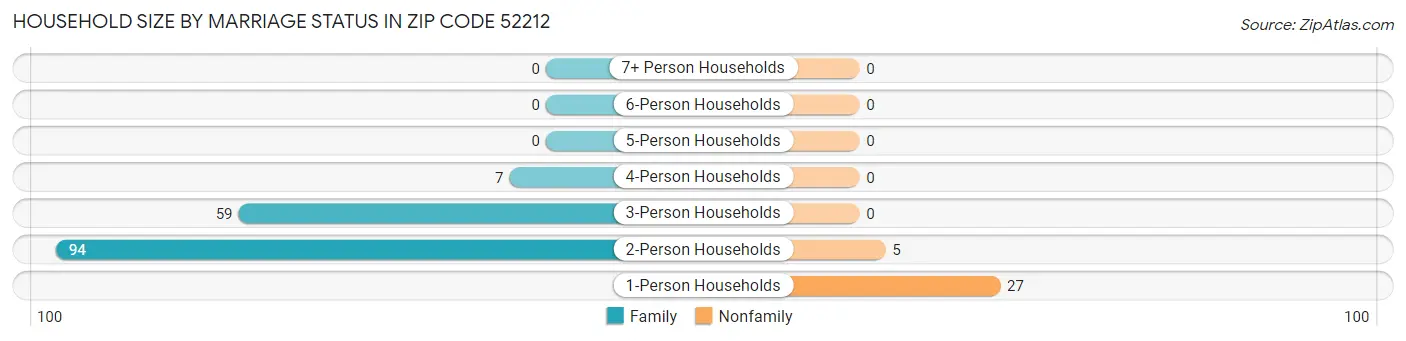 Household Size by Marriage Status in Zip Code 52212
