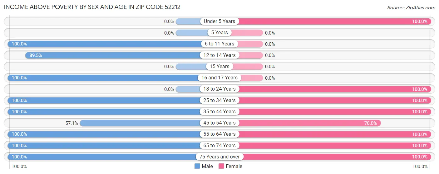 Income Above Poverty by Sex and Age in Zip Code 52212