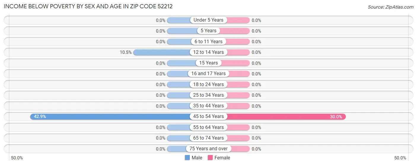 Income Below Poverty by Sex and Age in Zip Code 52212