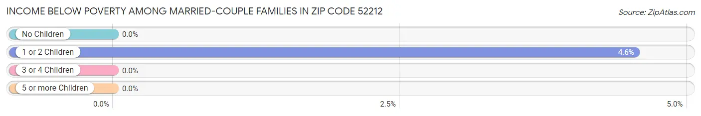 Income Below Poverty Among Married-Couple Families in Zip Code 52212