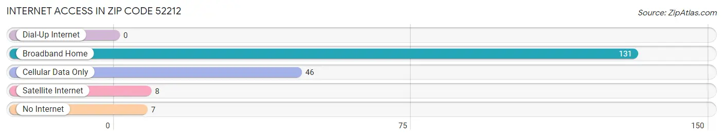 Internet Access in Zip Code 52212