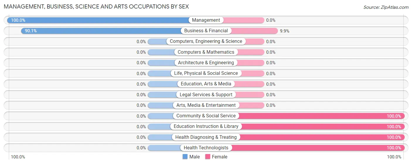 Management, Business, Science and Arts Occupations by Sex in Zip Code 52212