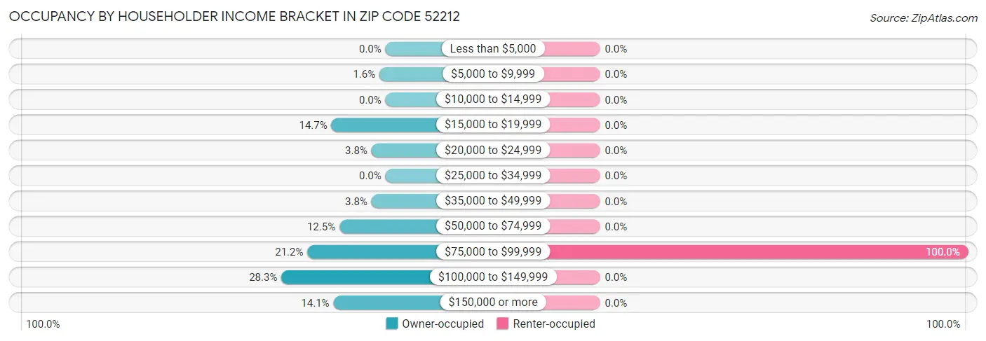 Occupancy by Householder Income Bracket in Zip Code 52212