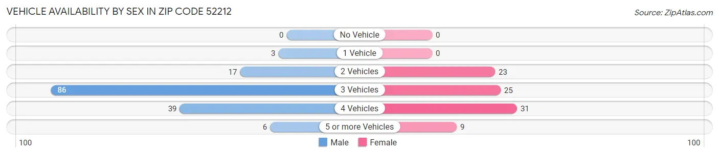 Vehicle Availability by Sex in Zip Code 52212