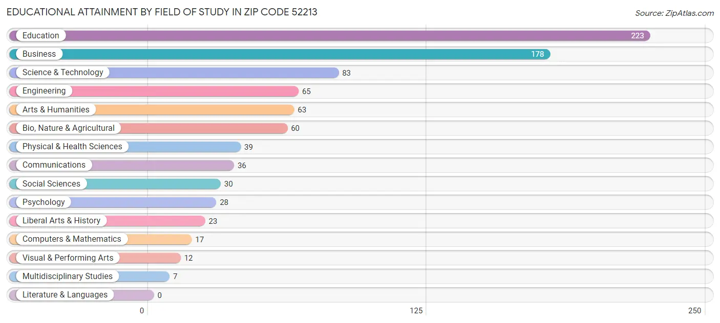 Educational Attainment by Field of Study in Zip Code 52213