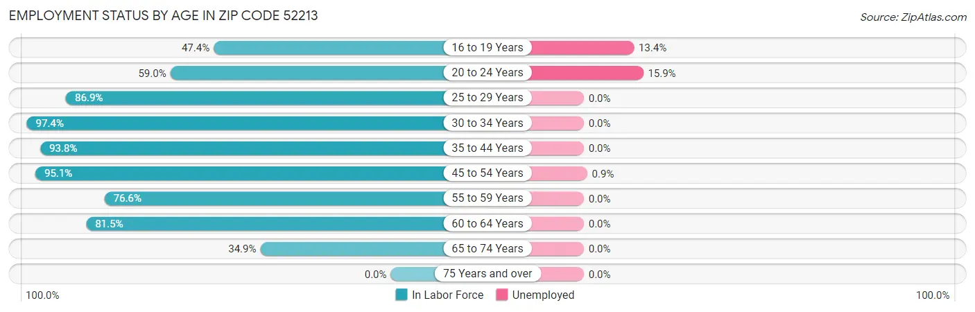Employment Status by Age in Zip Code 52213