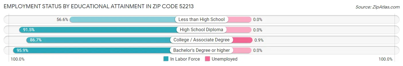 Employment Status by Educational Attainment in Zip Code 52213