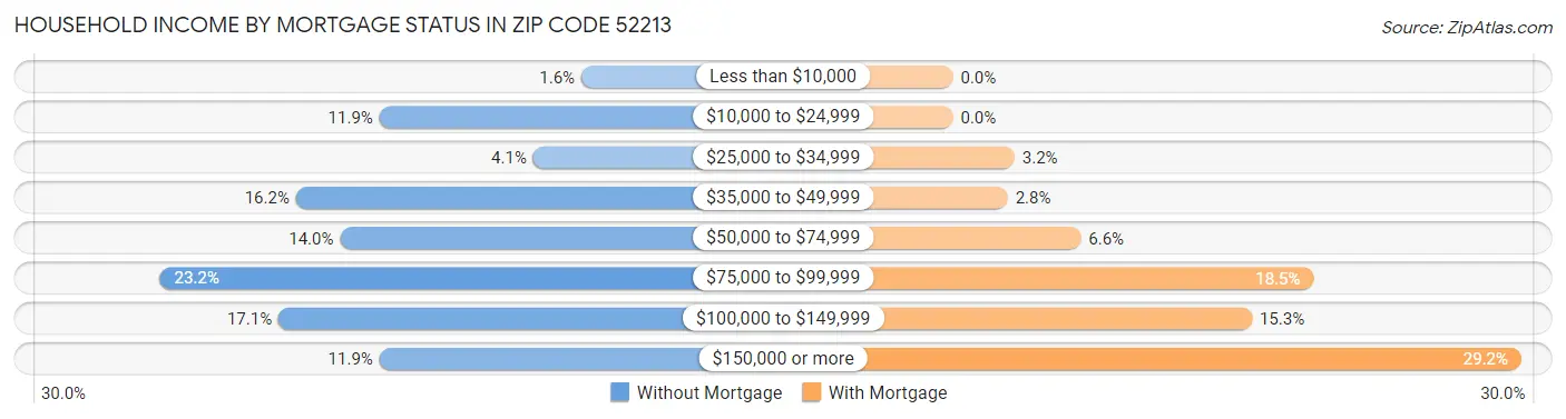 Household Income by Mortgage Status in Zip Code 52213
