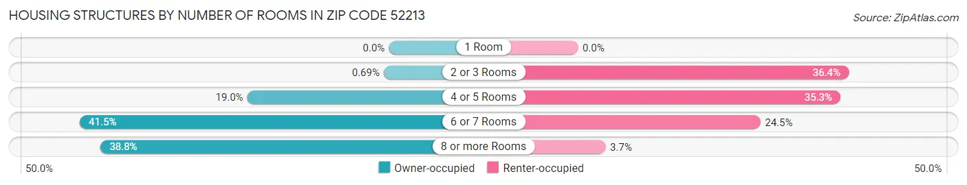 Housing Structures by Number of Rooms in Zip Code 52213
