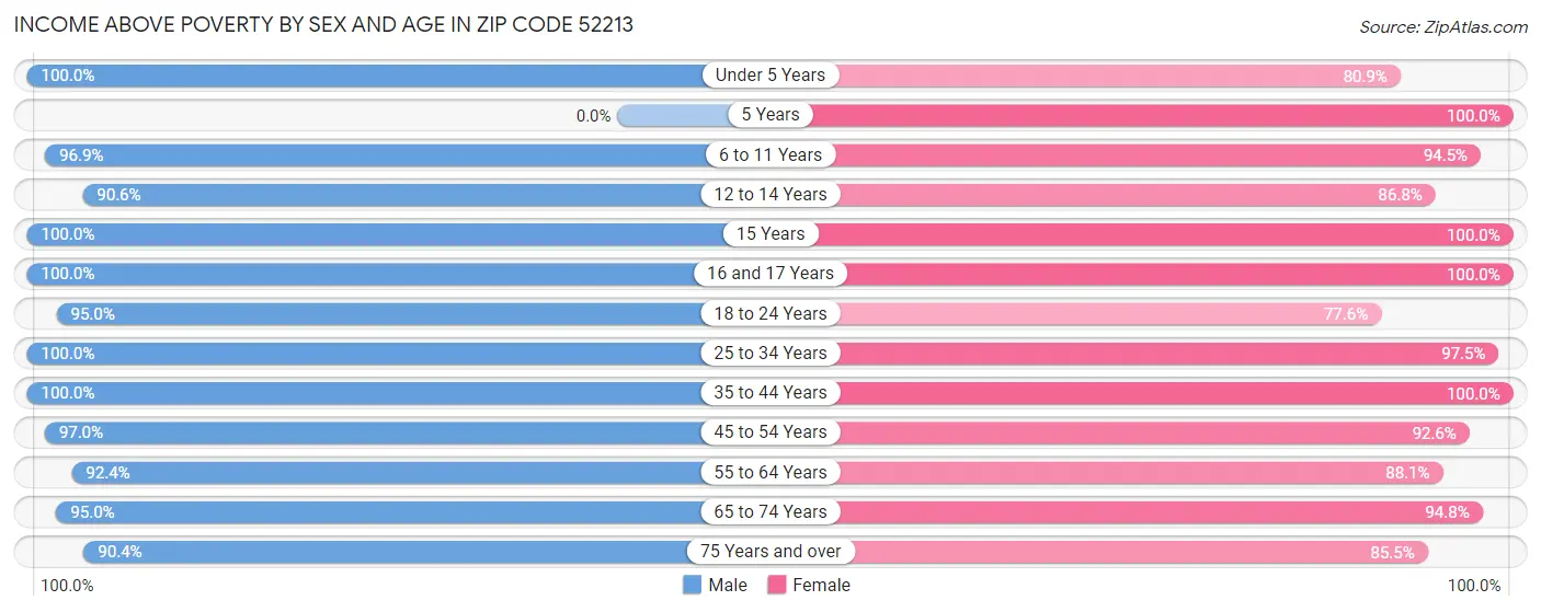 Income Above Poverty by Sex and Age in Zip Code 52213