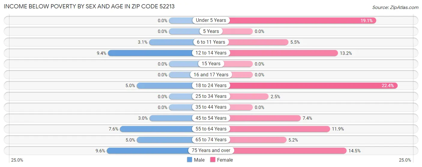 Income Below Poverty by Sex and Age in Zip Code 52213