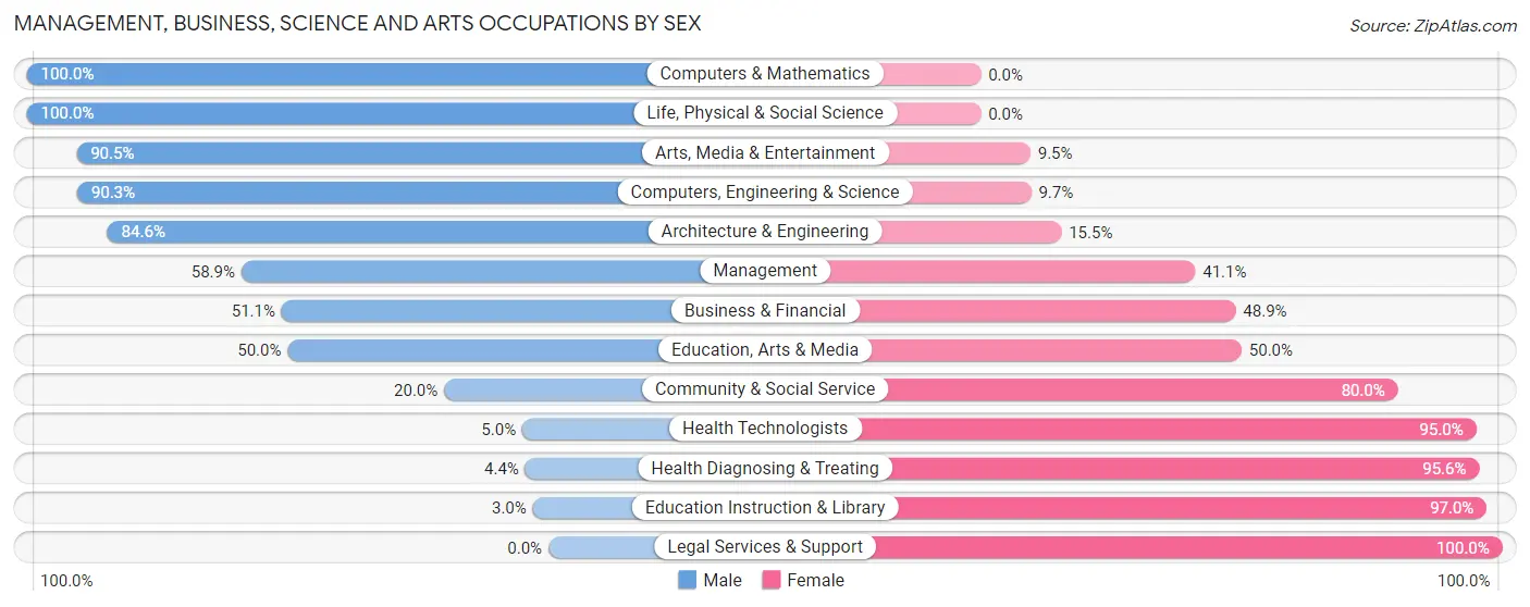 Management, Business, Science and Arts Occupations by Sex in Zip Code 52213